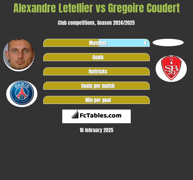 Alexandre Letellier vs Gregoire Coudert h2h player stats