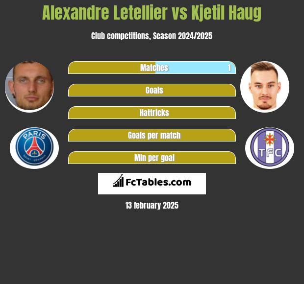 Alexandre Letellier vs Kjetil Haug h2h player stats