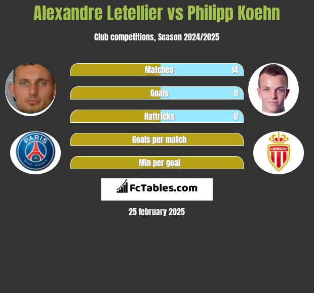 Alexandre Letellier vs Philipp Koehn h2h player stats