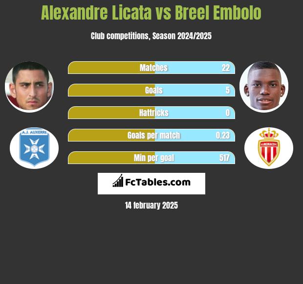 Alexandre Licata vs Breel Embolo h2h player stats