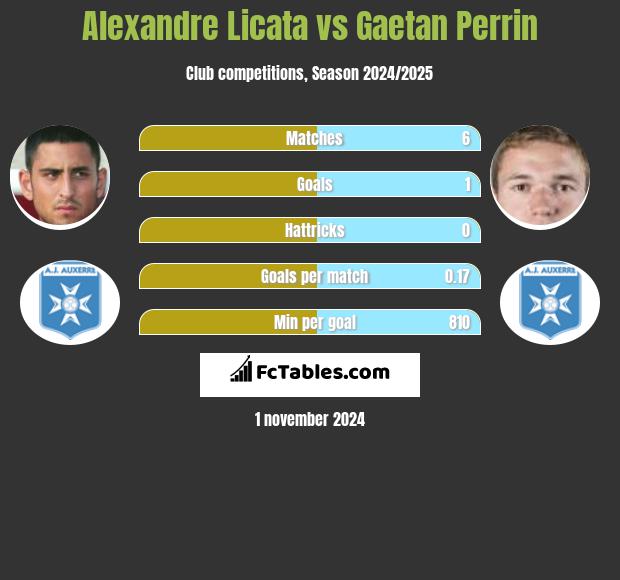 Alexandre Licata vs Gaetan Perrin h2h player stats