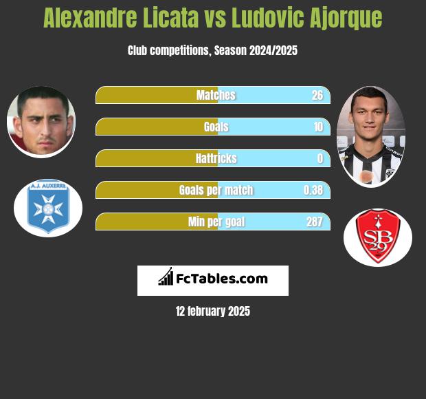 Alexandre Licata vs Ludovic Ajorque h2h player stats