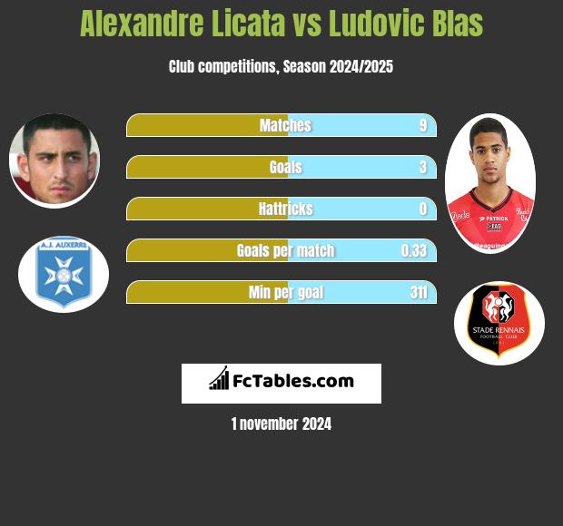 Alexandre Licata vs Ludovic Blas h2h player stats