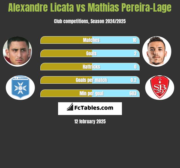 Alexandre Licata vs Mathias Pereira-Lage h2h player stats