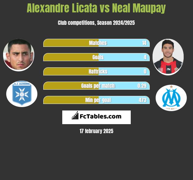 Alexandre Licata vs Neal Maupay h2h player stats