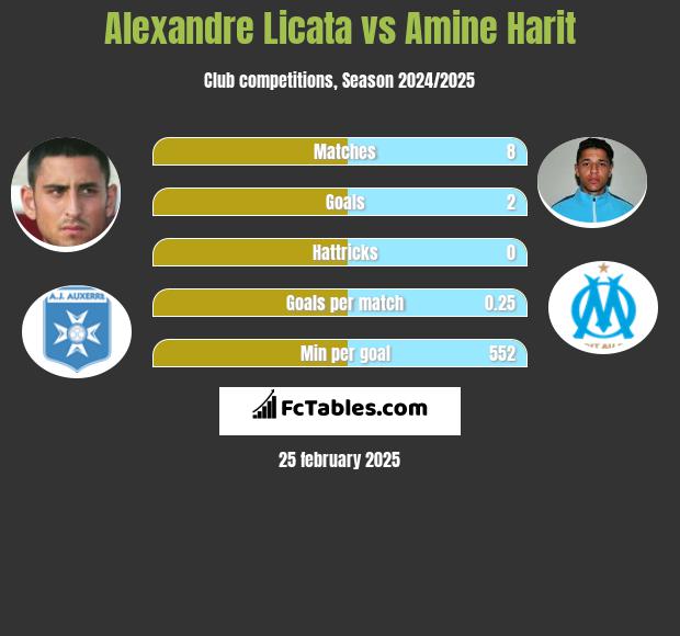 Alexandre Licata vs Amine Harit h2h player stats