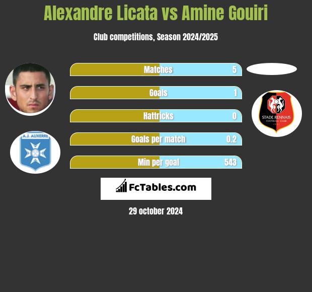 Alexandre Licata vs Amine Gouiri h2h player stats