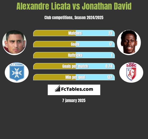 Alexandre Licata vs Jonathan David h2h player stats