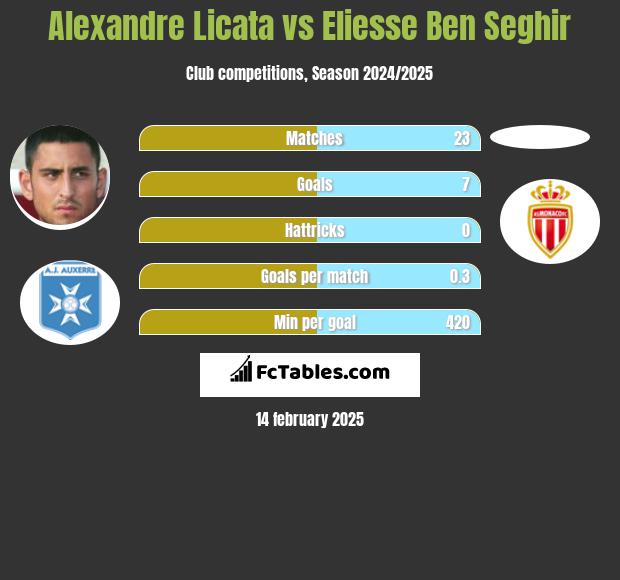 Alexandre Licata vs Eliesse Ben Seghir h2h player stats