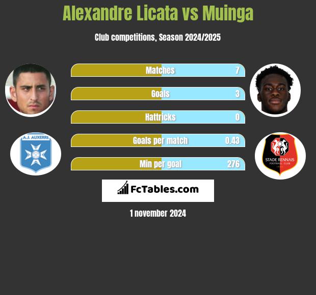 Alexandre Licata vs Muinga h2h player stats