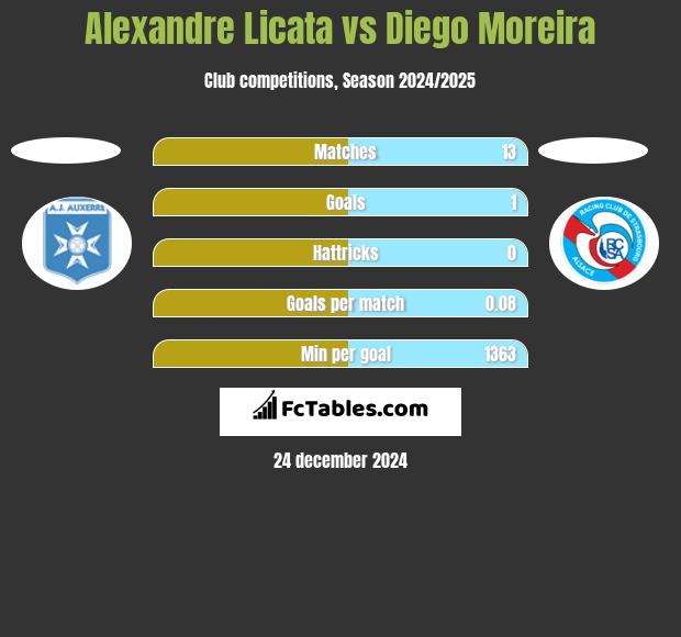 Alexandre Licata vs Diego Moreira h2h player stats