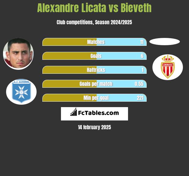 Alexandre Licata vs Bieveth h2h player stats