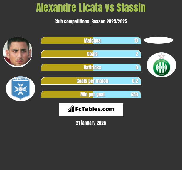 Alexandre Licata vs Stassin h2h player stats