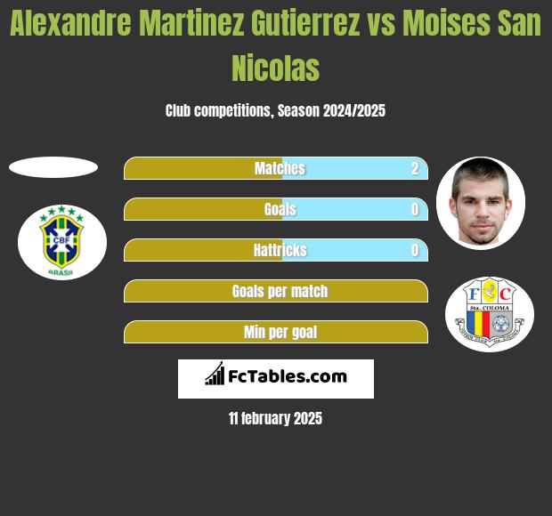 Alexandre Martinez Gutierrez vs Moises San Nicolas h2h player stats