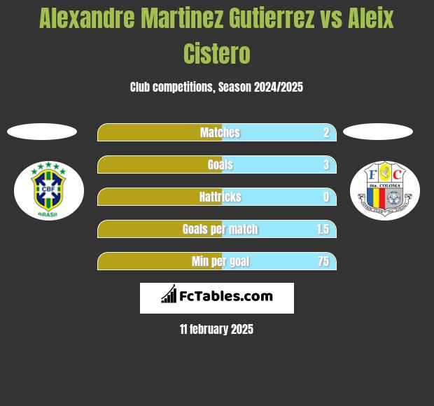 Alexandre Martinez Gutierrez vs Aleix Cistero h2h player stats