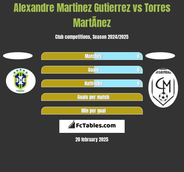 Alexandre Martinez Gutierrez vs Torres MartÃ­nez h2h player stats