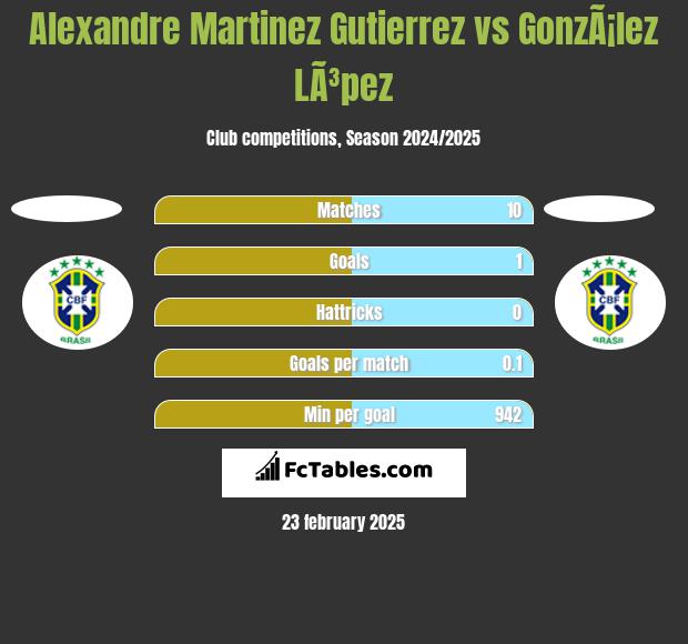 Alexandre Martinez Gutierrez vs GonzÃ¡lez LÃ³pez h2h player stats