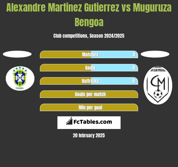 Alexandre Martinez Gutierrez vs Muguruza Bengoa h2h player stats