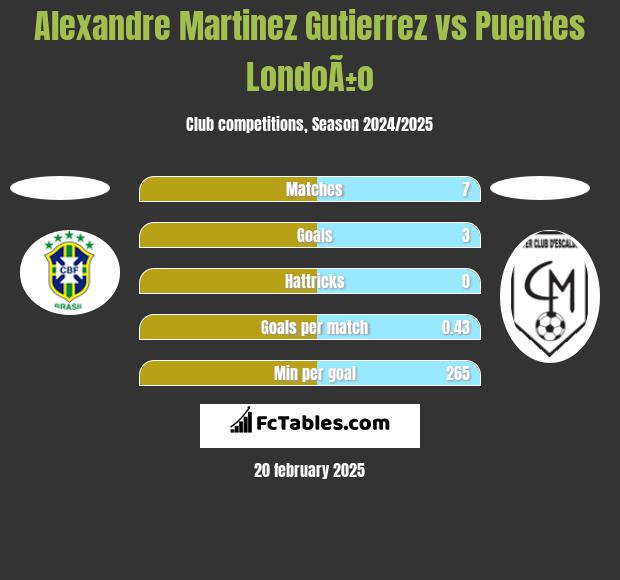 Alexandre Martinez Gutierrez vs Puentes LondoÃ±o h2h player stats