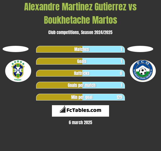 Alexandre Martinez Gutierrez vs Boukhetache Martos h2h player stats