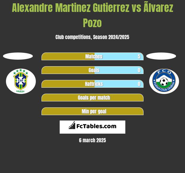 Alexandre Martinez Gutierrez vs Ãlvarez Pozo h2h player stats