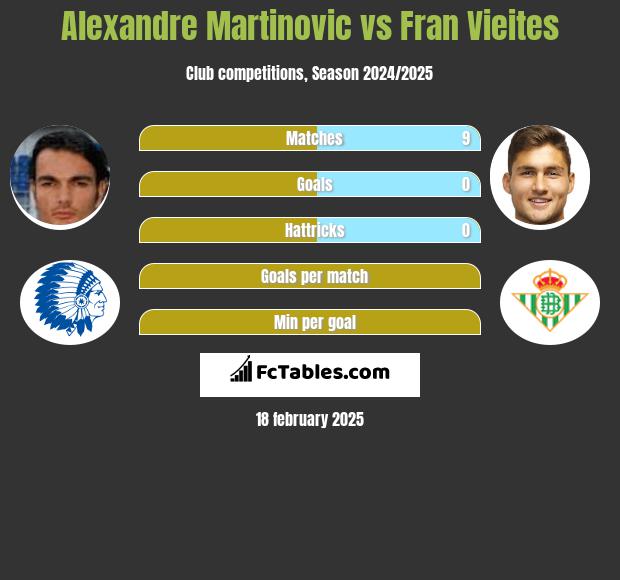 Alexandre Martinovic vs Fran Vieites h2h player stats