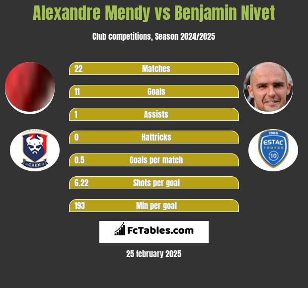 Alexandre Mendy vs Benjamin Nivet h2h player stats