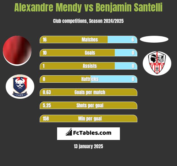 Alexandre Mendy vs Benjamin Santelli h2h player stats