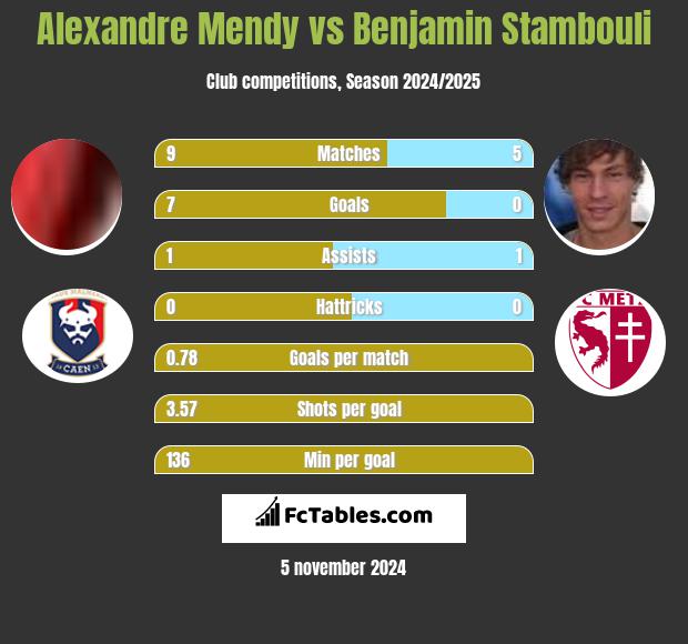 Alexandre Mendy vs Benjamin Stambouli h2h player stats