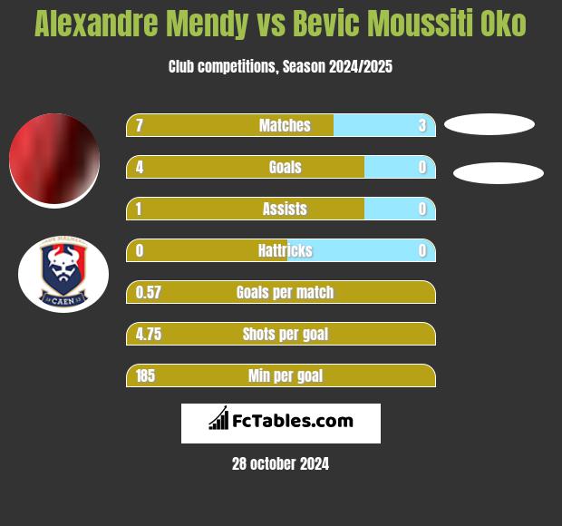 Alexandre Mendy vs Bevic Moussiti Oko h2h player stats