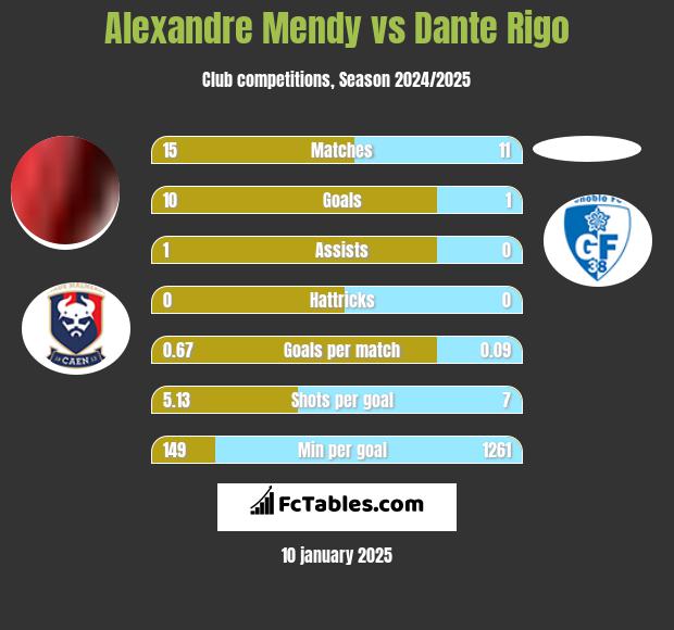 Alexandre Mendy vs Dante Rigo h2h player stats