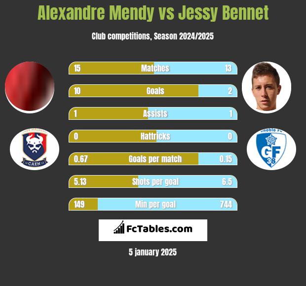 Alexandre Mendy vs Jessy Bennet h2h player stats