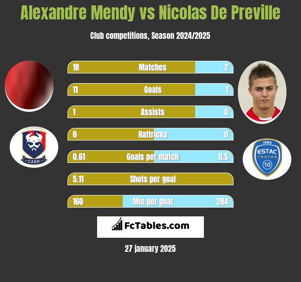 Alexandre Mendy vs Nicolas De Preville h2h player stats