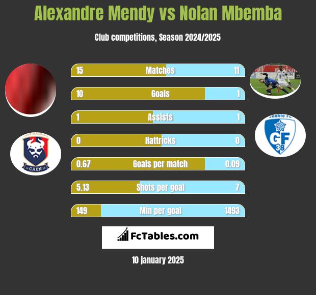 Alexandre Mendy vs Nolan Mbemba h2h player stats