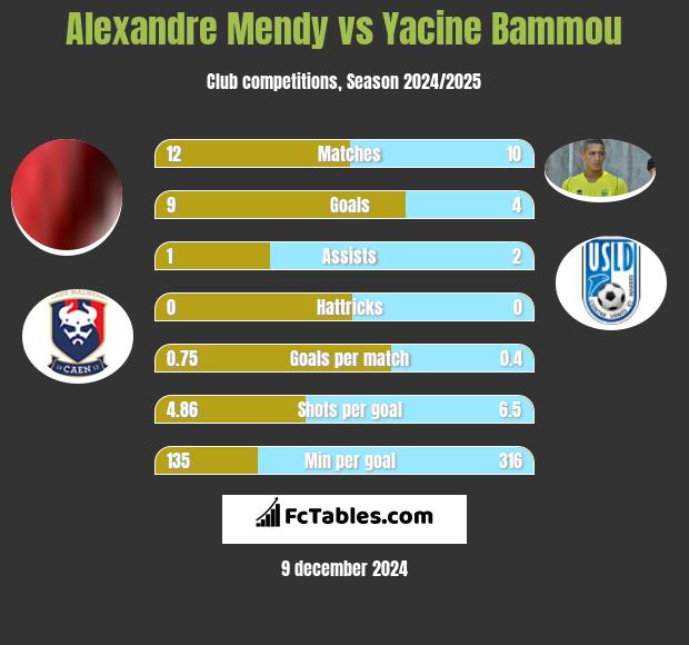 Alexandre Mendy vs Yacine Bammou h2h player stats