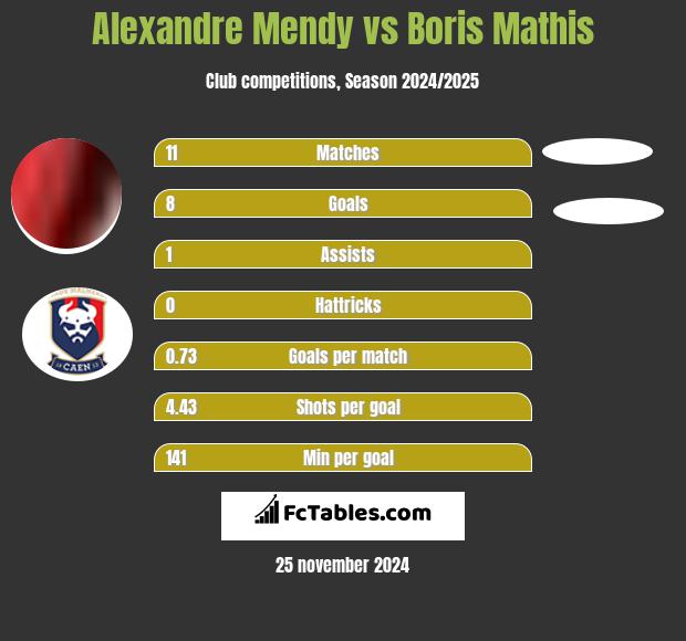 Alexandre Mendy vs Boris Mathis h2h player stats