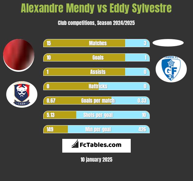 Alexandre Mendy vs Eddy Sylvestre h2h player stats