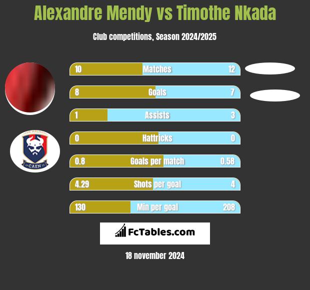 Alexandre Mendy vs Timothe Nkada h2h player stats