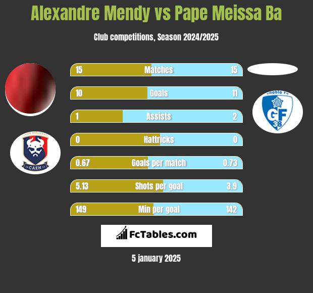 Alexandre Mendy vs Pape Meissa Ba h2h player stats