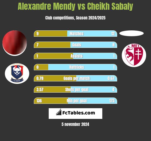 Alexandre Mendy vs Cheikh Sabaly h2h player stats