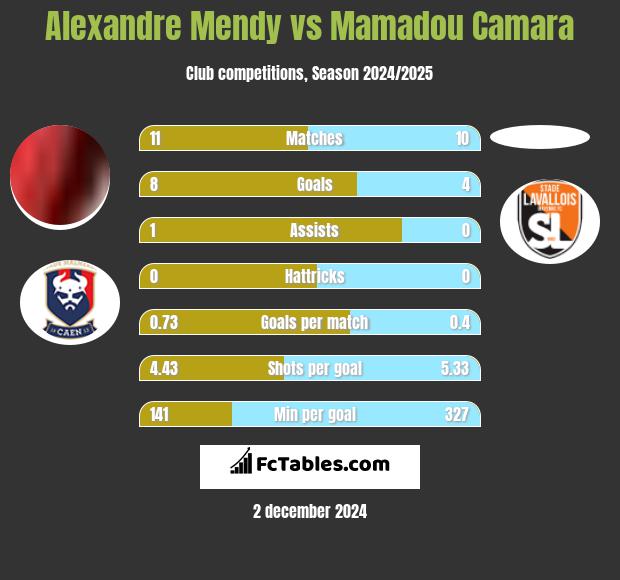 Alexandre Mendy vs Mamadou Camara h2h player stats