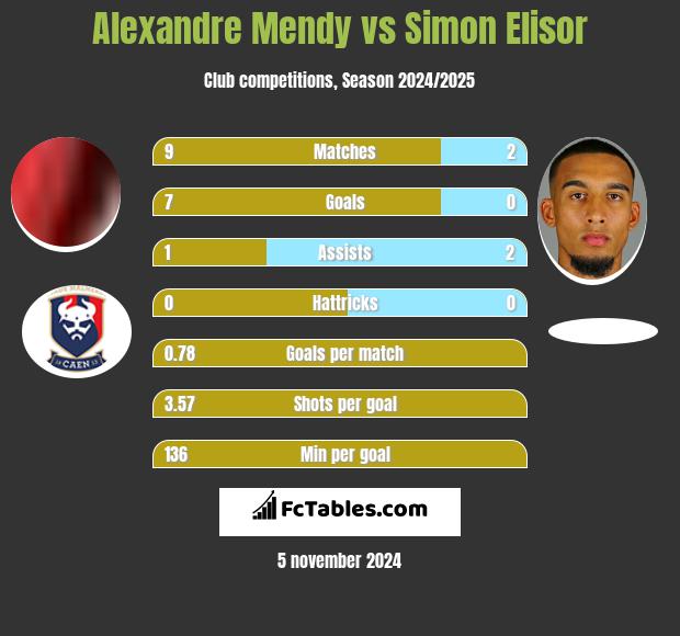 Alexandre Mendy vs Simon Elisor h2h player stats