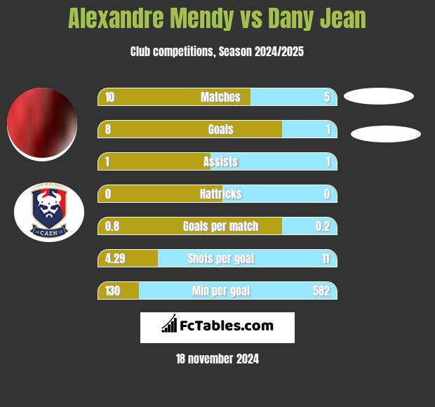 Alexandre Mendy vs Dany Jean h2h player stats