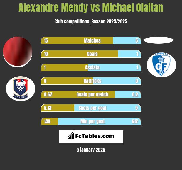 Alexandre Mendy vs Michael Olaitan h2h player stats