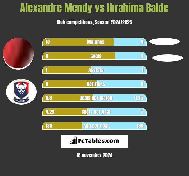 Alexandre Mendy vs Ibrahima Balde h2h player stats