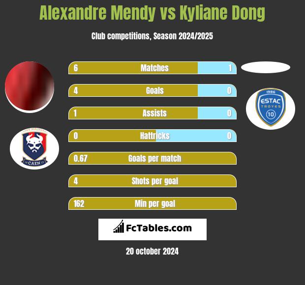 Alexandre Mendy vs Kyliane Dong h2h player stats