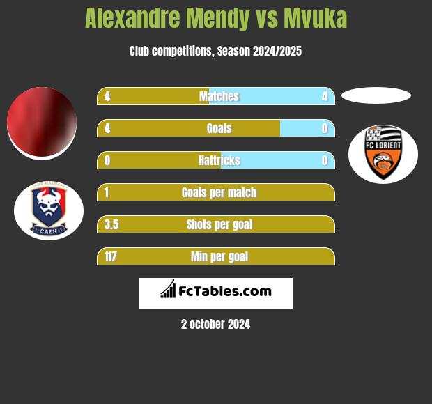 Alexandre Mendy vs Mvuka h2h player stats