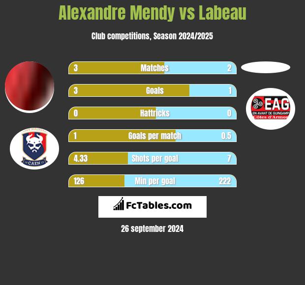 Alexandre Mendy vs Labeau h2h player stats