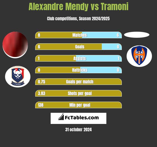 Alexandre Mendy vs Tramoni h2h player stats