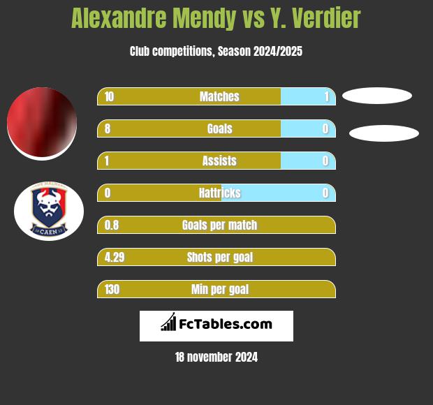 Alexandre Mendy vs Y. Verdier h2h player stats